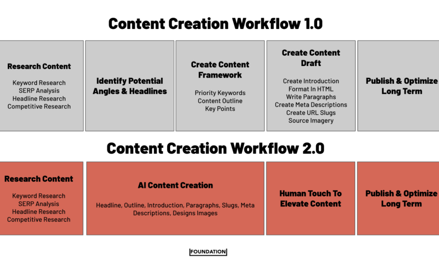 How Marketers Can Use AI-Driven Content Creation to Scale Faster