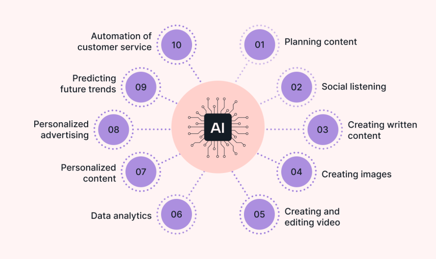 AI Content Generation in Social Media Marketing Campaigns
