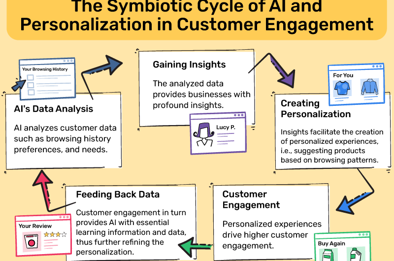 How AI and Personalization Are Reshaping Digital Branding Today