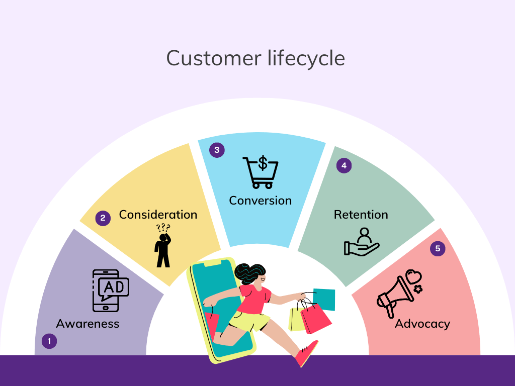 https://loyaltylion.com/app/uploads/2024/08/Customer-lifecycle.png?c=1&h=630&w=1080