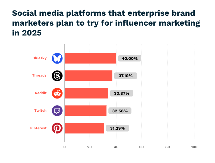 https://captiv8.io/wp-content/uploads/2025/01/Emerging-Social-Media-Platforms-for-Influencer-Marketing.png