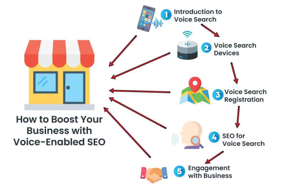 https://spcdn.shortpixel.ai/spio/ret_img%2Cq_cdnize%2Cto_auto%2Cs_webp%3Aavif/simplybefound.com/wp-content/uploads/2024/08/How-to-Boost-Your-Business-with-Voice-Enabled-SEO-1024x680.jpg
