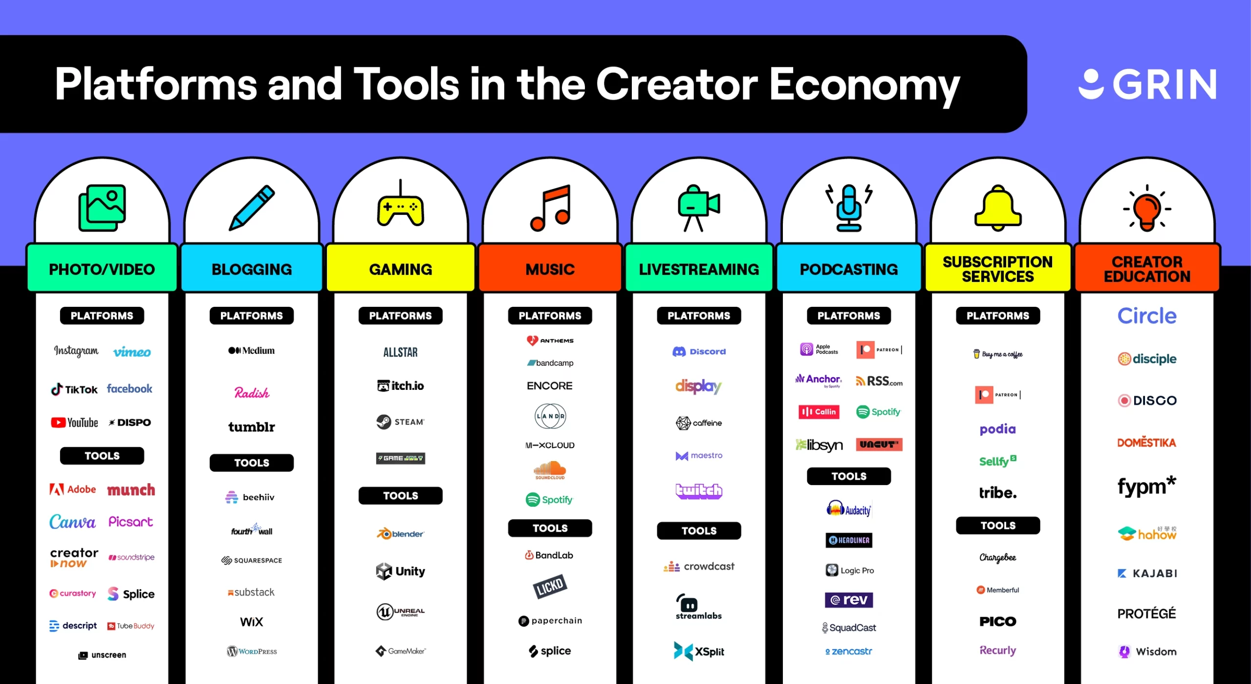 https://grin.co/wp-content/uploads/2021/10/INFO_Creator_Economy_Platforms_and_Tools_2022-Q4-12-scaled.webp