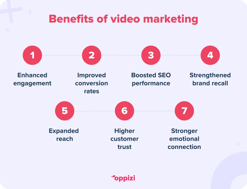 https://oppizi.com/wp-content/uploads/2024/10/Video-marketing-3-1024x784.webp