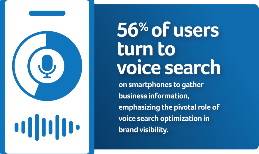 How Voice Search Optimization Improves Digital Branding Visibility