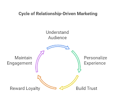 Why Strong Communities Are Essential for Social Media Growth