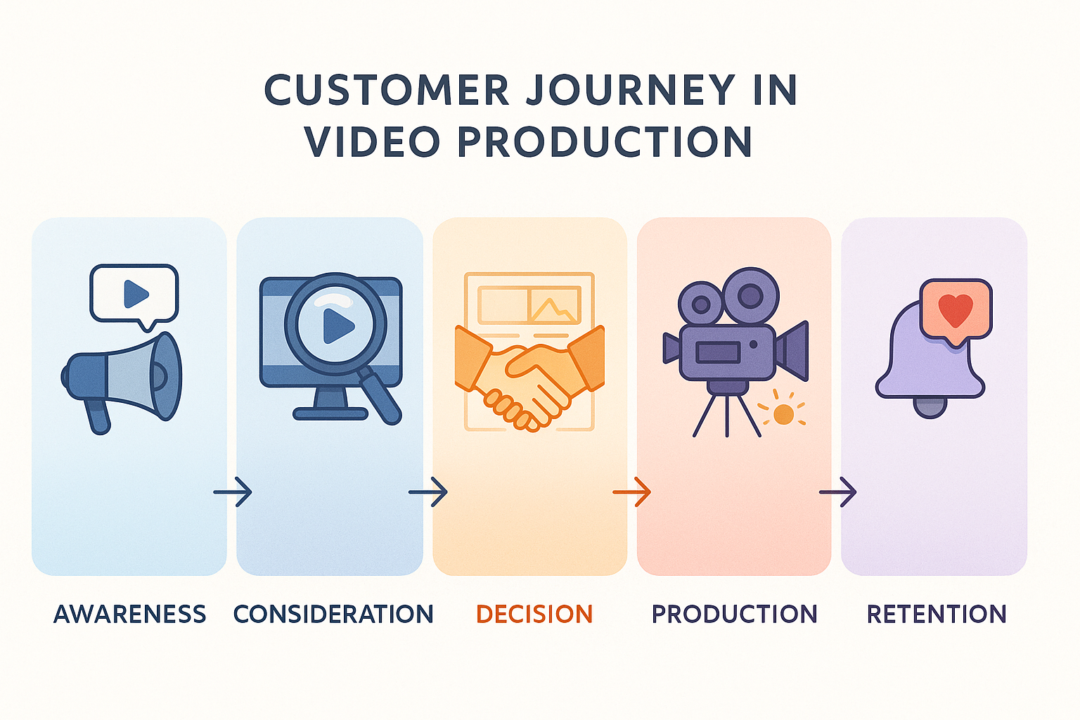 https://blaremedia.net/wp/wp-content/uploads/2025/08/customer-journey-video-production-infographic.png