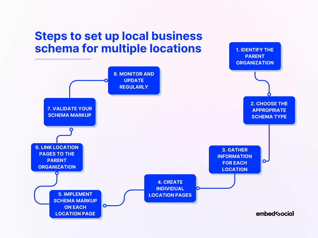 https://embedsocial.com/wp-content/uploads/2024/11/steps-local-business-schema-multiple-locations.png