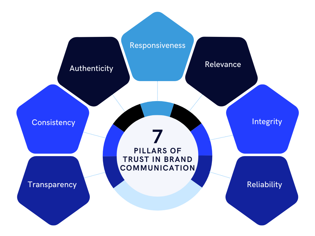 https://ratocommunications.com/wp-content/uploads/2024/04/7-pillars-of-trust-in-brand-communication.png