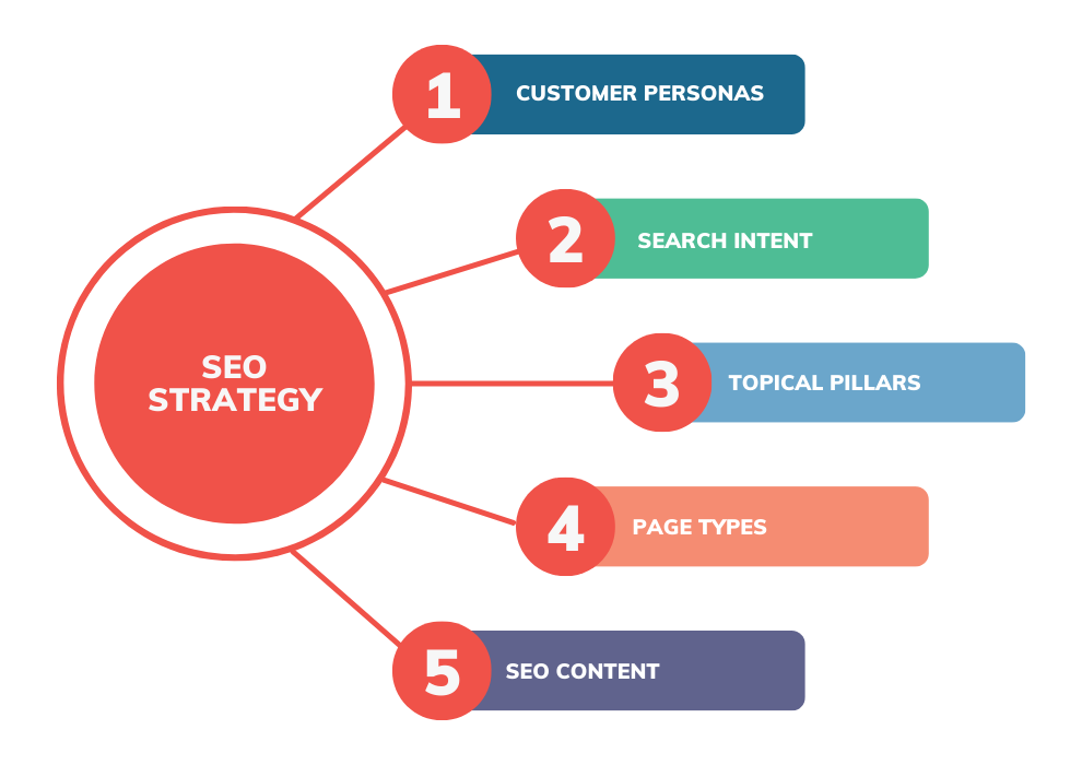 https://firstpagesage.com/wp-content/uploads/2024/06/seo-strategy-guide-tn.png