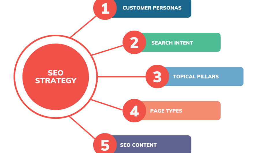 How Content Marketing Strategies Improve Website SEO
